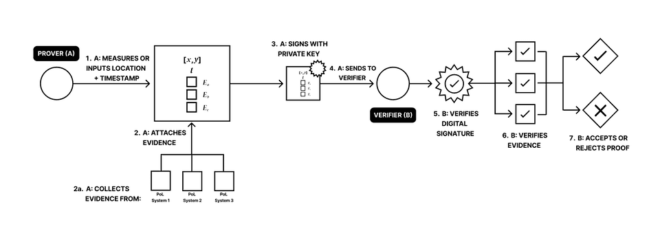 A generalized multi-signal location proof workflow